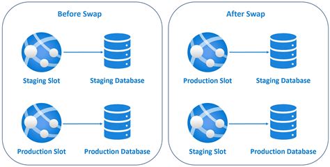 azure deployment slots best practices